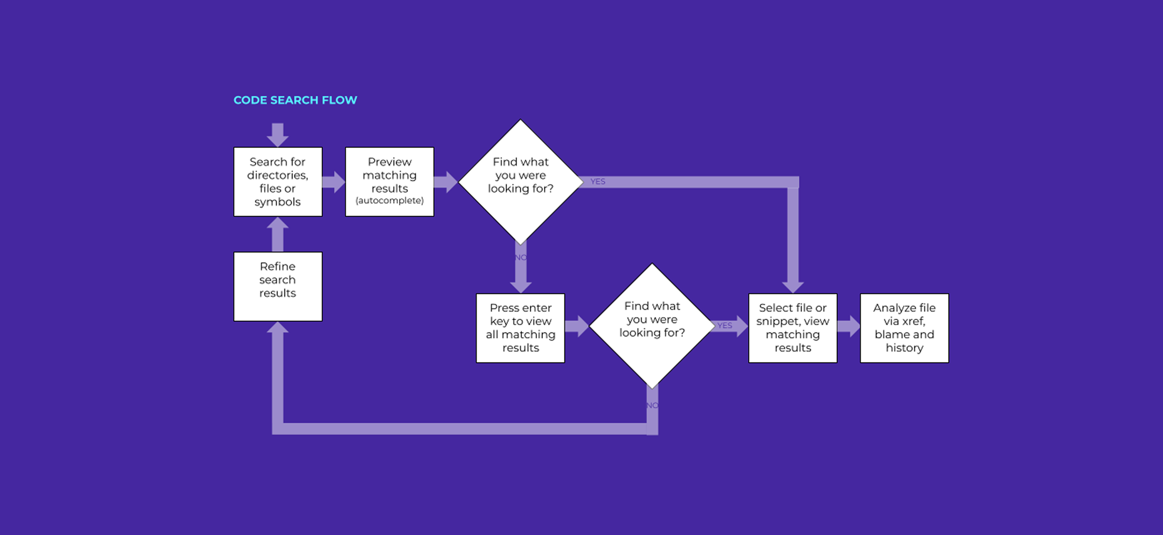 Google Developer Tools Code Search & Debugging Environment